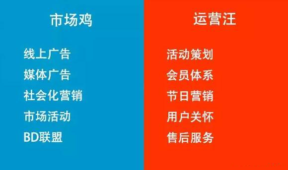 市場光鮮，運營苦逼。市場花錢，運營省錢。