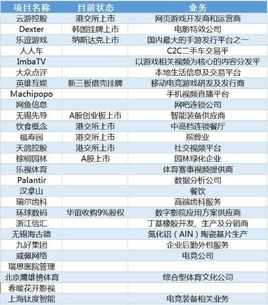 普思資本部分投資項目