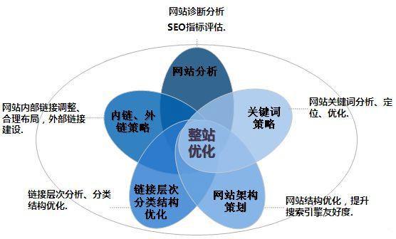 鄭州網站建設之如何進行網站的站內優化