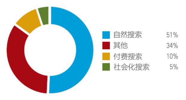 網(wǎng)站自然流量點擊